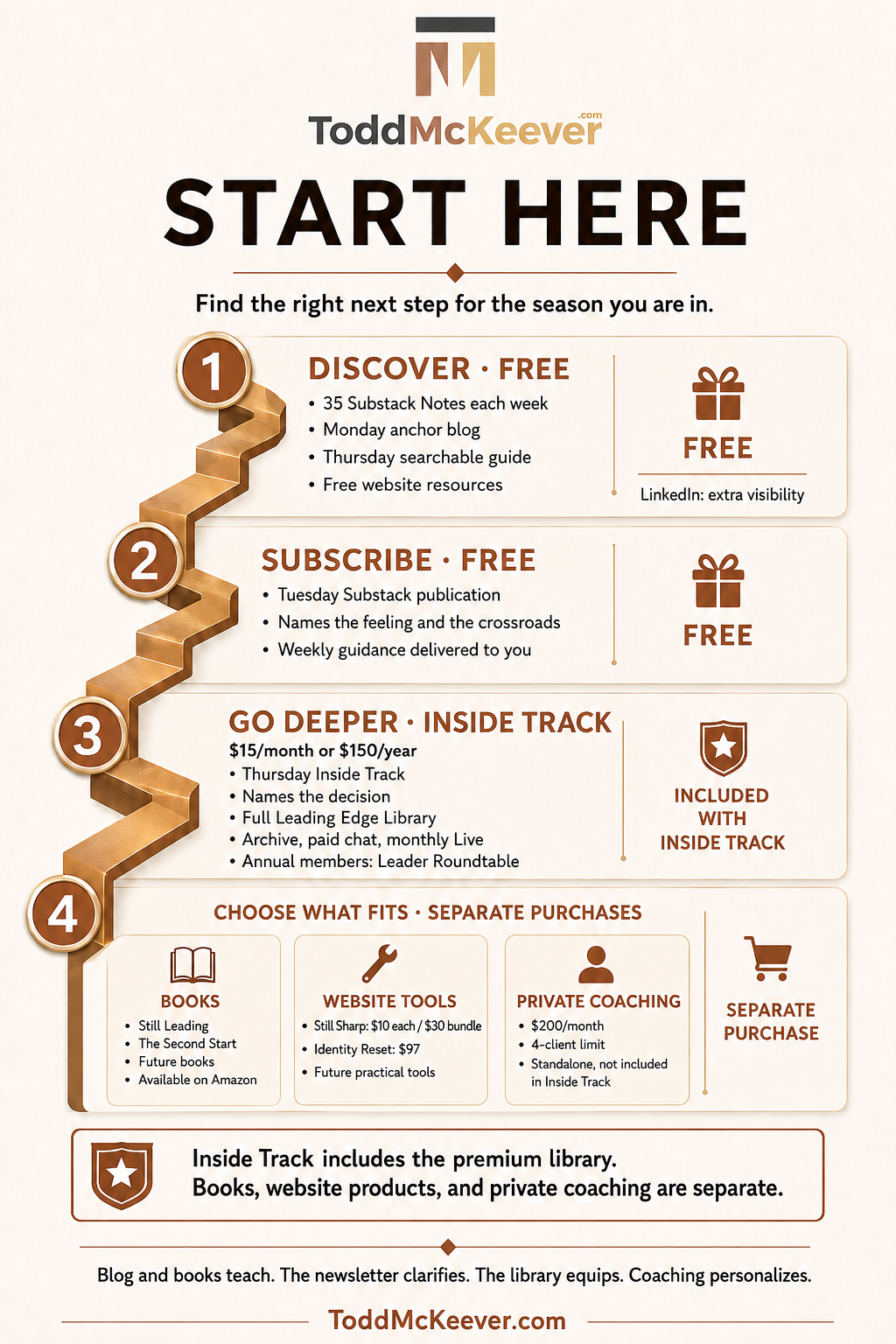 Map of the Todd McKeever leadership ecosystem. Step one, Discover, free: Substack notes, the Monday anchor blog, the Thursday guide, free website resources, and LinkedIn. Step two, Subscribe, free: the Tuesday Substack publication with weekly guidance. Step three, Go deeper with Inside Track at 15 dollars a month or 150 dollars a year: the Thursday Inside Track piece, the full Leading Edge Library, the archive, paid chat, a monthly live call, and the Leader Roundtable for annual members. Step four, Choose what fits, separate purchases: books on Amazon, website tools, and private coaching.